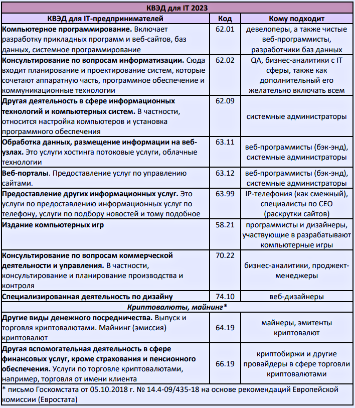 КВЭД для ФЛП 